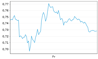 Chart Mini Future Long Hugo Boss - 1 Week