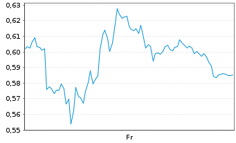 Chart Mini Future Long Hugo Boss - 1 Week