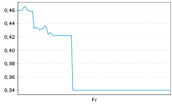 Chart Mini Future Long Hugo Boss - 1 Week