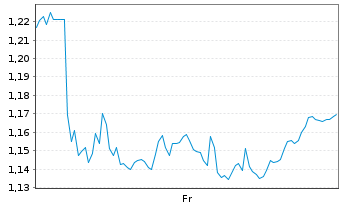 Chart Mini Future Short Jungheinrich - 1 Week