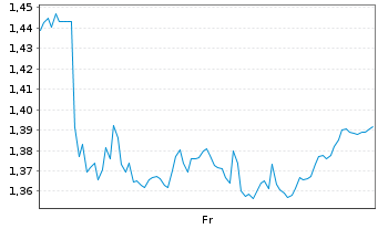 Chart Mini Future Short Jungheinrich - 1 Week