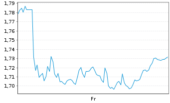 Chart Mini Future Short Jungheinrich - 1 Week