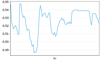 Chart Mini Future Long Heidelberger Druck - 1 Week