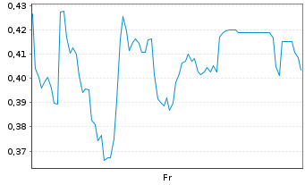 Chart Mini Future Long Heidelberger Druck - 1 Week
