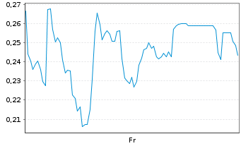 Chart Mini Future Long Heidelberger Druck - 1 Week