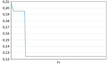 Chart Mini Future Long Heidelberger Druck - 1 Week