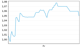 Chart Mini Future Long Prosiebensat 1 Media - 1 Week