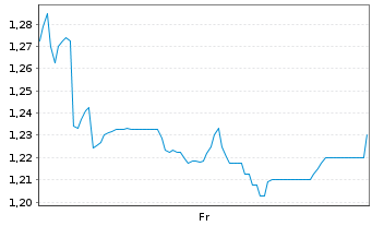 Chart Mini Future Short Prosiebensat 1 Media - 1 Week