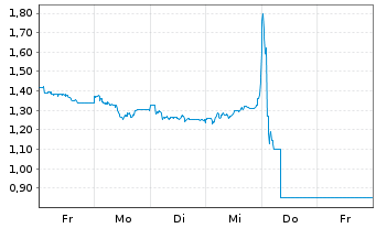 Chart Mini Future Short Prosiebensat 1 Media - 1 Week