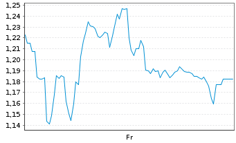 Chart Mini Future Long Sixt - 1 semaine