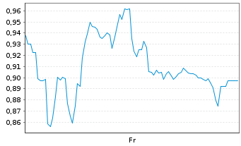 Chart Mini Future Long Sixt - 1 semaine