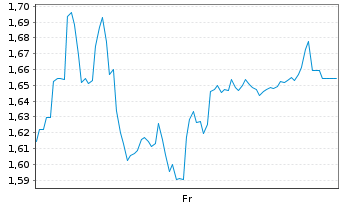 Chart Mini Future Short Sixt - 1 semaine