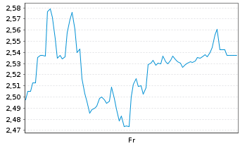 Chart Mini Future Short Sixt - 1 semaine