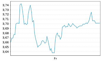 Chart Mini Future Short Sixt - 1 Woche