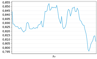 Chart Mini Future Long IBM - 1 Week