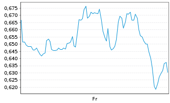 Chart Mini Future Long IBM - 1 Week