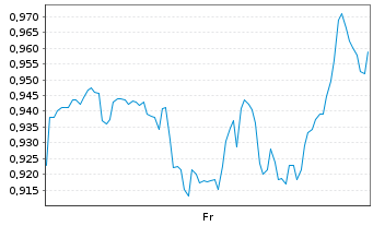 Chart Mini Future Short IBM - 1 Week