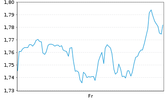 Chart Mini Future Short IBM - 1 Week