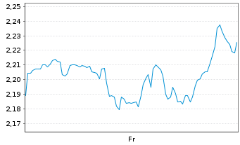Chart Mini Future Short IBM - 1 Week