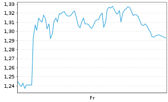 Chart Mini Future Long Jungheinrich - 1 Week