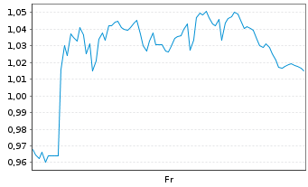 Chart Mini Future Long Jungheinrich - 1 Week