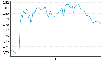 Chart Mini Future Long Jungheinrich - 1 Week