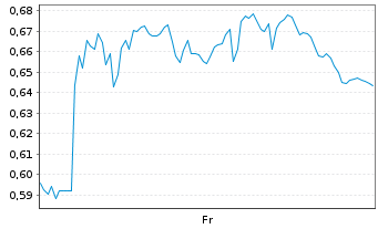 Chart Mini Future Long Jungheinrich - 1 Week