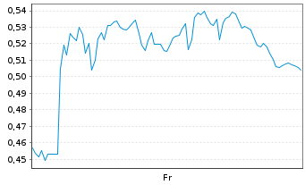 Chart Mini Future Long Jungheinrich - 1 Week