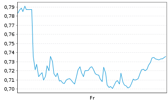 Chart Mini Future Short Jungheinrich - 1 Week