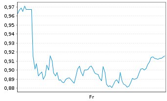 Chart Mini Future Short Jungheinrich - 1 Week