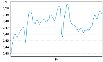 Chart Mini Future Short Carnival - 1 Week