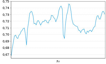 Chart Mini Future Short Carnival - 1 Week
