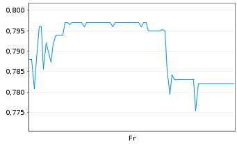 Chart Mini Future Long Covestro - 1 semaine