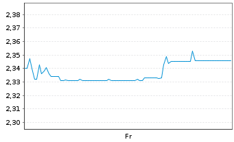 Chart Mini Future Short Covestro - 1 Week