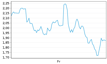 Chart Mini Future Long Riot Blockchain - 1 Week