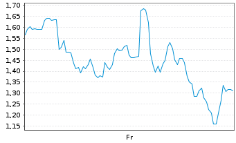 Chart Mini Future Long Riot Blockchain - 1 Week