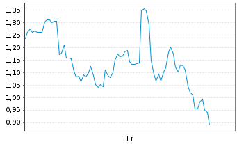 Chart Mini Future Long Riot Blockchain - 1 Week