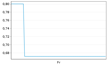 Chart Mini Future Long Riot Blockchain - 1 Week