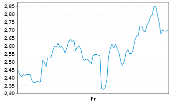 Chart Mini Future Short Riot Blockchain - 1 Week