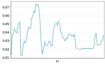 Chart Mini Future Short Heidelberger Druck - 1 Week