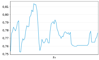 Chart Mini Future Short Heidelberger Druck - 1 Week