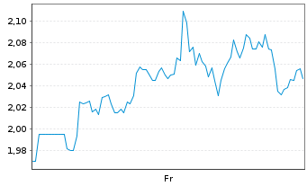 Chart Mini Future Long Merck & Co. - 1 Week