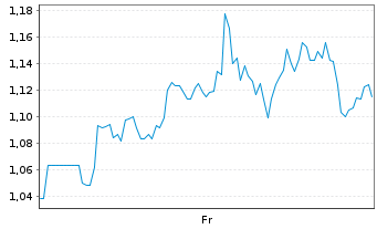 Chart Mini Future Long Merck & Co. - 1 Week