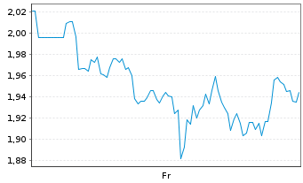 Chart Mini Future Short Merck & Co. - 1 Week