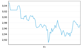 Chart Mini Future Short Merck & Co. - 1 Week