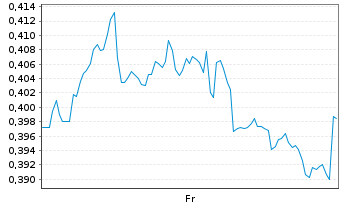 Chart Mini Future Long BHP - 1 Week