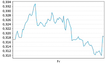 Chart Mini Future Long BHP - 1 Week