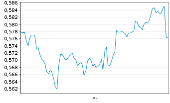 Chart Mini Future Short BHP - 1 Week