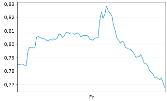 Chart Mini Future Long Kraft Heinz - 1 Week