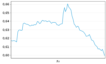 Chart Mini Future Long Kraft Heinz - 1 Week
